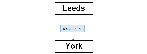BK-tree example small tree, the second node is added, text='York'; this is a child of the root node 'Leeds'.