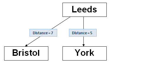 BK-tree example, the third node is added, text='Bristol'. This is a child of the root node.