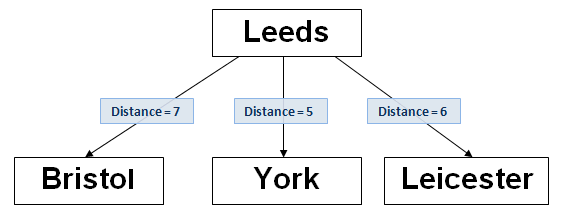 BK-tree example, the fourth node is added, text ='Leicester. This is a child of the root node.