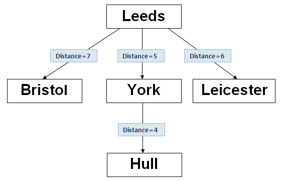 BK-tree example, the fifth node is added, text='Hull'. This is a child of the 'York' node.