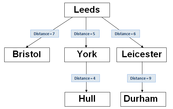 Bk-tree example, the final node is added, text='Durham'. This is a child of the 'Leicester' node.
